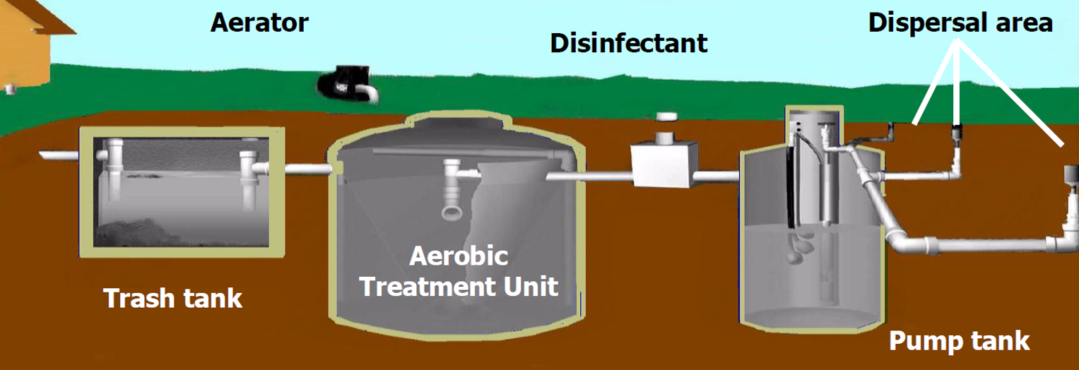  How To Reset Aerobic Septic System Scrollism