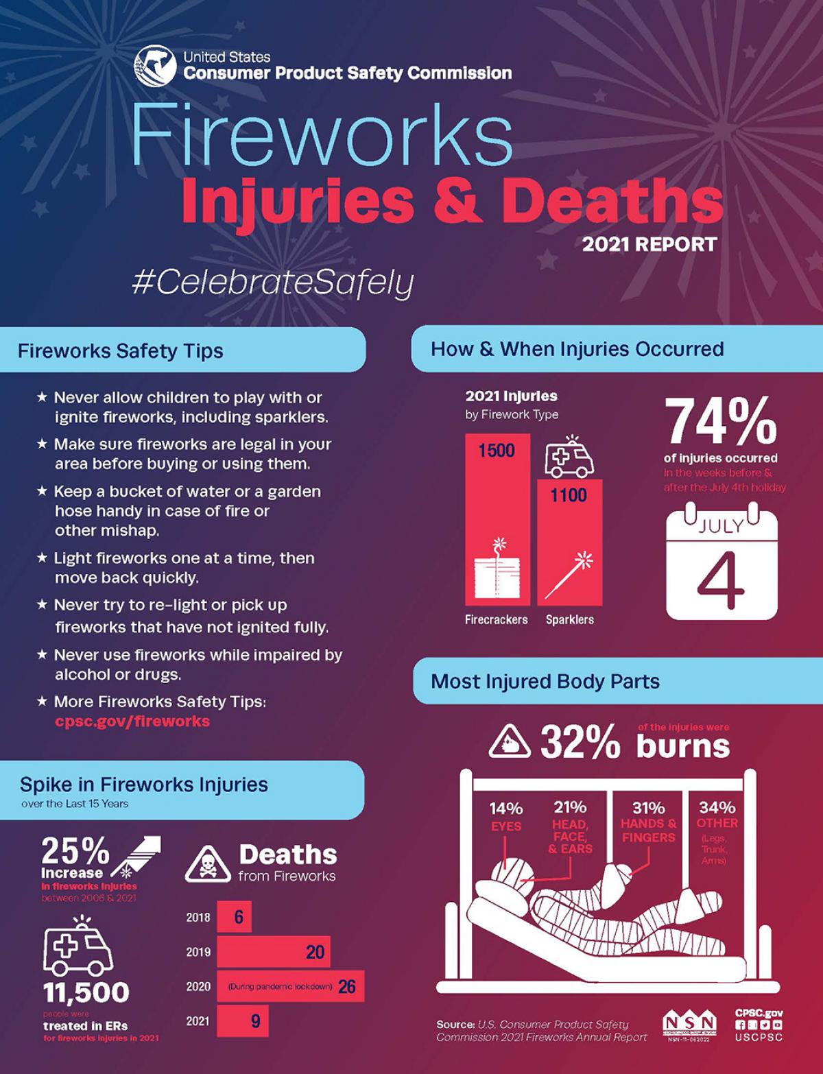 Fireworks Injuries Infographic from the Consumer Product Safety Commission