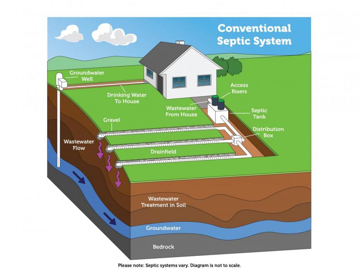 Conventional Septic Systems Midwest City Oklahoma