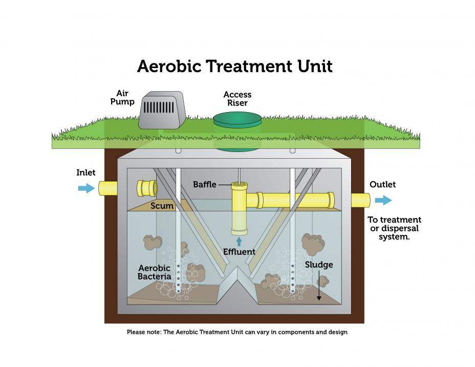 Aerobic Septic Systems Midwest City Oklahoma